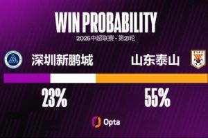 深圳新鹏城遭遇中超3连败，他们上一次连输4场是在3月-4月