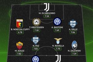 whoscored列意甲8月最佳阵：国米尤文各2将，帕斯、苏莱在列