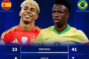 国家队数据对比：亚马尔23场6球12助1冠 维尼修斯41场6球7助0冠