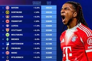 德甲各队身价排名：拜仁9.52亿欧遥遥领先 多特蒙德5.01亿欧第二