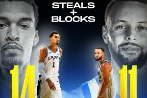 Stocks数据（抢断+盖帽）总数！文班14个排第一 库里11个第二！